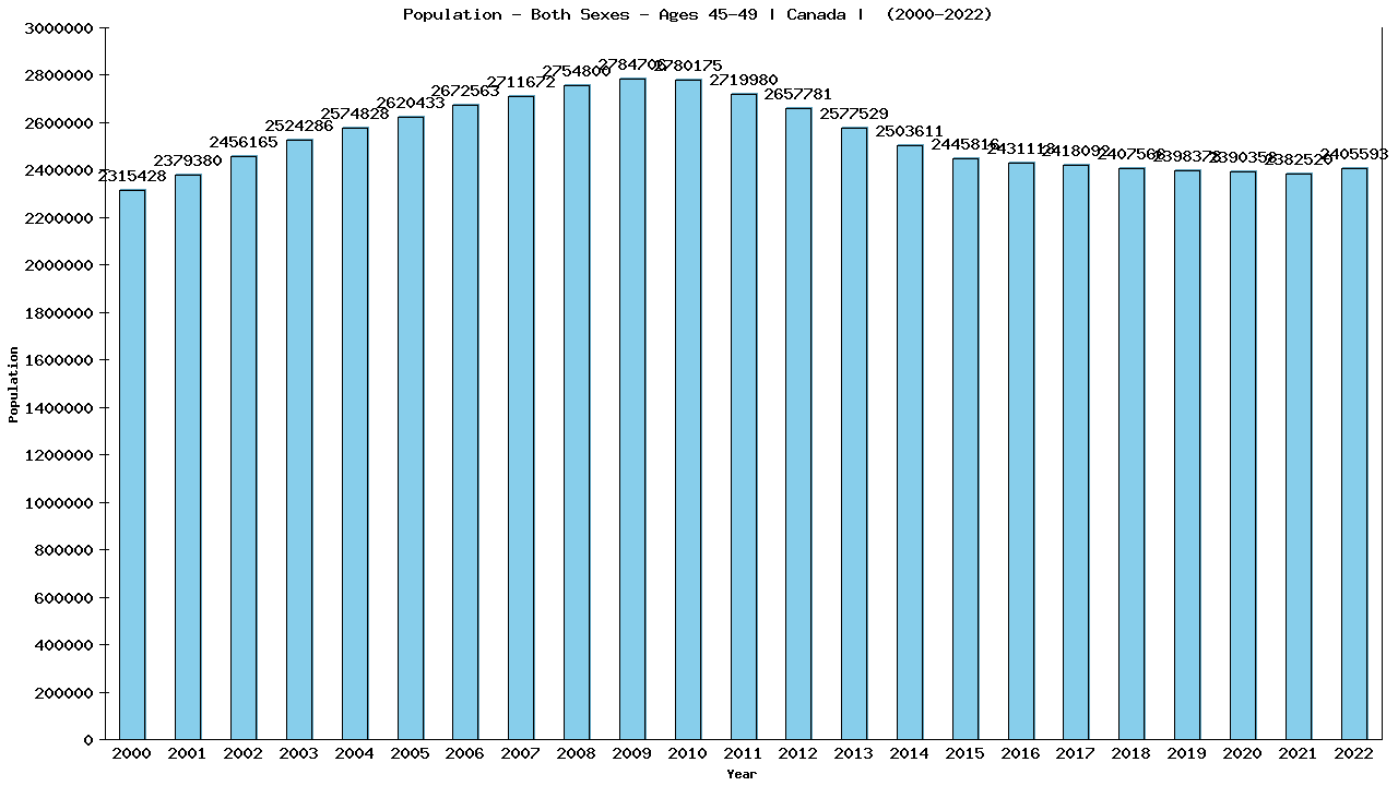 Graph showing Population - Both Sexes - Aged 45-49 - [2000-2022] | Canada, Canada